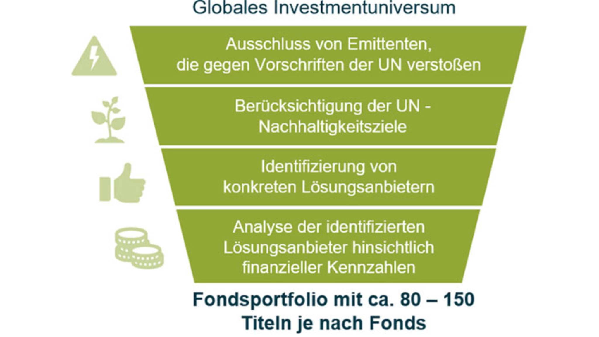 Beschrieben wird das globale Investmentuniversum und den Ausschluss von Emittenten, die gegen Vorschriften der UN verstoßen.