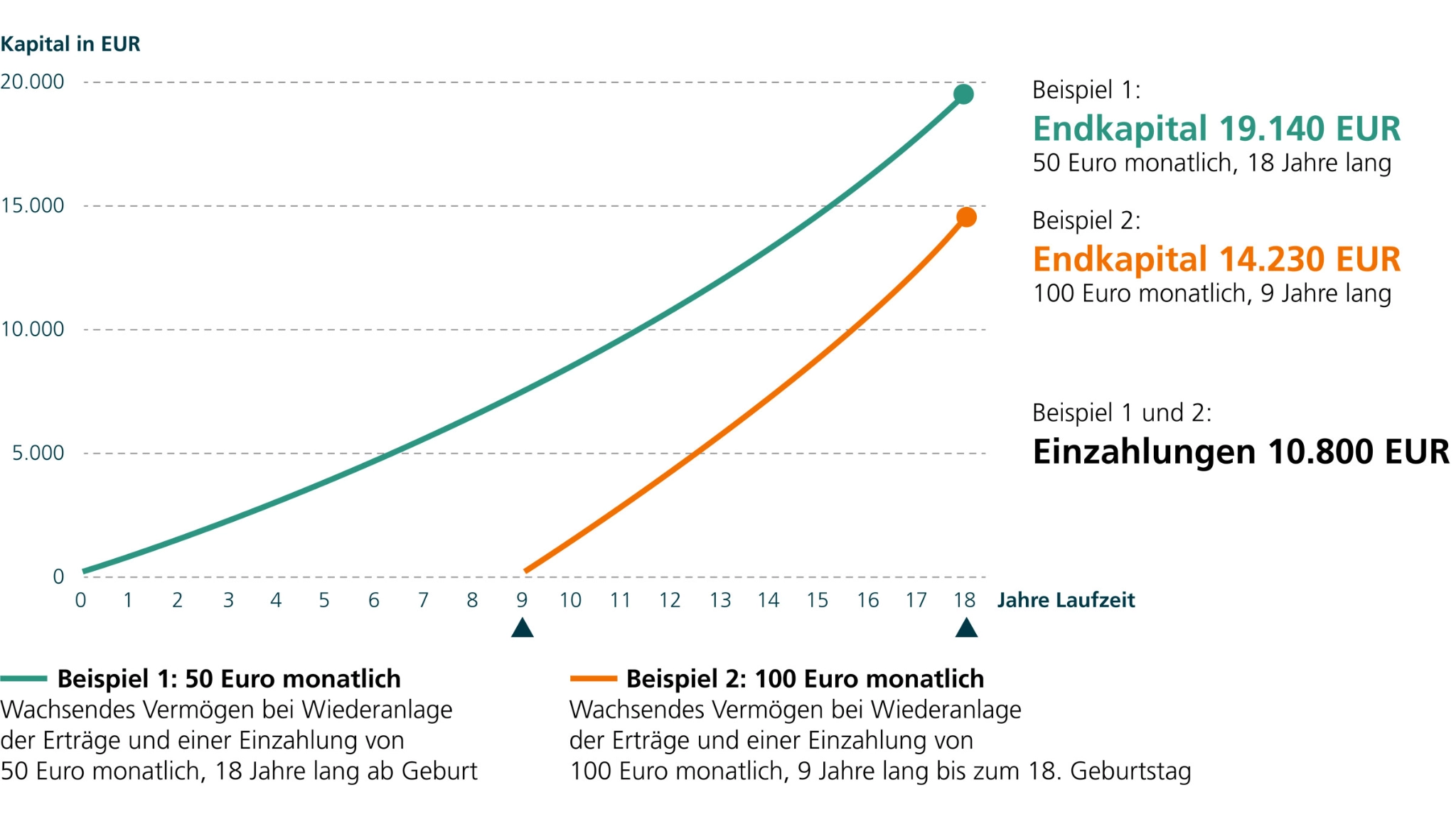 Die Grafik zeigt an zwei Beispielen die Auswirkungen eines frühen Sparbeginns auf das Endkapital. In Beispiel 1 wird für das Kind von Geburt an bis zum 18. Geburtstag monatlich 50 Euro gespart. In Beispiel 2 wird monatlich 100 Euro gespart aber erst ab dem 9. Geburtstag bis zum 18. Geburtstag. Damit wird in beiden Beispielen Einzahlungen in Höhe von 10.800 Euro vorgenommen. In beiden Beispielen wird eine Rendite von 6% zugrunde gelegt. Aufgrund der längeren Spardauer im Beispiel 1 beträgt das Endkapital zum 18. Geburtstag 19.140 Euro während das Endkapital im Beispiel 2 14.230 Euro beträgt.