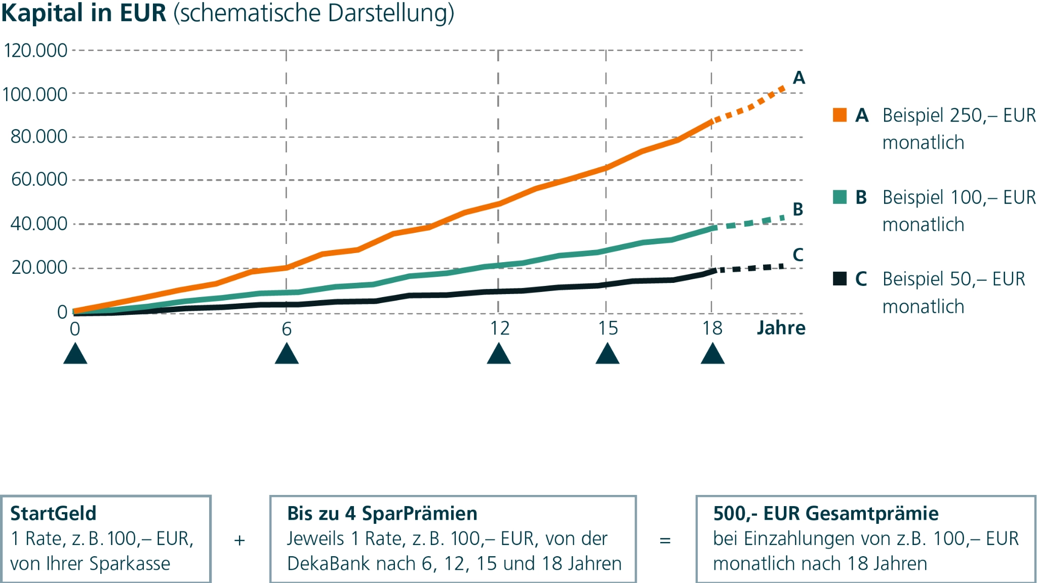 Die Grafik zeigt Rechenbeispiele zu den Prämienzahlungen bei monatlichen Sparraten von 50, 100 oder 250 Euro. Die Höhe des StartGelds und der SparPrämien entspricht der monatlichen Spar¬rate bei Vertrags¬beginn. Bei einer monatlichen Sparrate von 50 Euro erhalten Sie ein StartGeld von Ihrer Sparkasse sowie bis zu 4 SparPrämien von der DekaBank nach 6, 12, 15 und 18 Jahren. Gesamtprämie bis zu 250 Euro. Bei einer monatlichen Sparrate von 100 Euro erhalten Sie ein StartGeld von Ihrer Sparkasse sowie bis zu 4 SparPrämien von der DekaBank nach 6, 12, 15 und 18 Jahren. Gesamtprämie bis zu 500 Euro. Bei einer monatlichen Sparrate von 250 Euro erhalten Sie ein StartGeld von Ihrer Sparkasse sowie bis zu 4 SparPrämien von der DekaBank nach 6, 12, 15 und 18 Jahren. Gesamtprämie bis zu 1250 Euro.