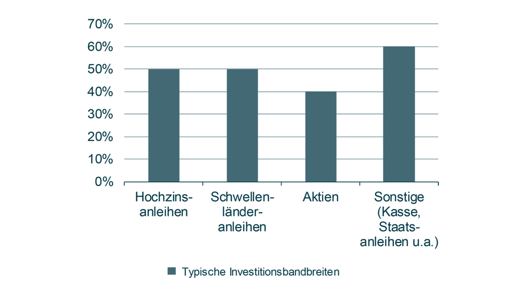 Typische Investitionsbandbreiten für verschiedene Anlageklassen, darunter Hochzinsanleihen, Schwellenländeranleihen, Aktien und Sonstige (Kasse, Staatsanleihen u.a.), mit prozentualen Angaben von 0% bis 70%.