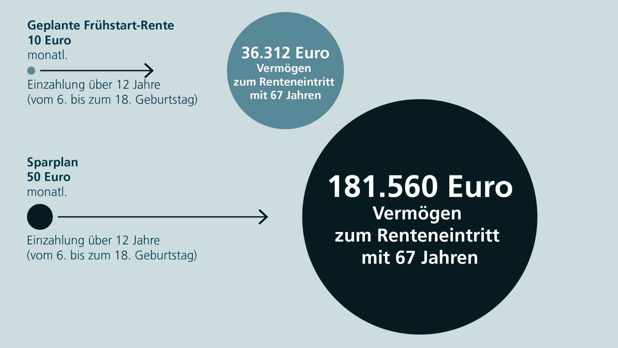 Darstellung Kreisdiagramm, welches die Wertentwicklung für zwei Rechenbeispiele darstellt. Einzahlung über 12 Jahre (vom 6. Bis zum 18. Geburtstag) Vermögen zum Renteneintritt mit 67 Jahren  bei geplanter Frühstart-Rente Einzahlung von 10 Euro 36.312 Euro,  bei einem Sparplan Einzahlung von 50 Euro 181.560 Euro