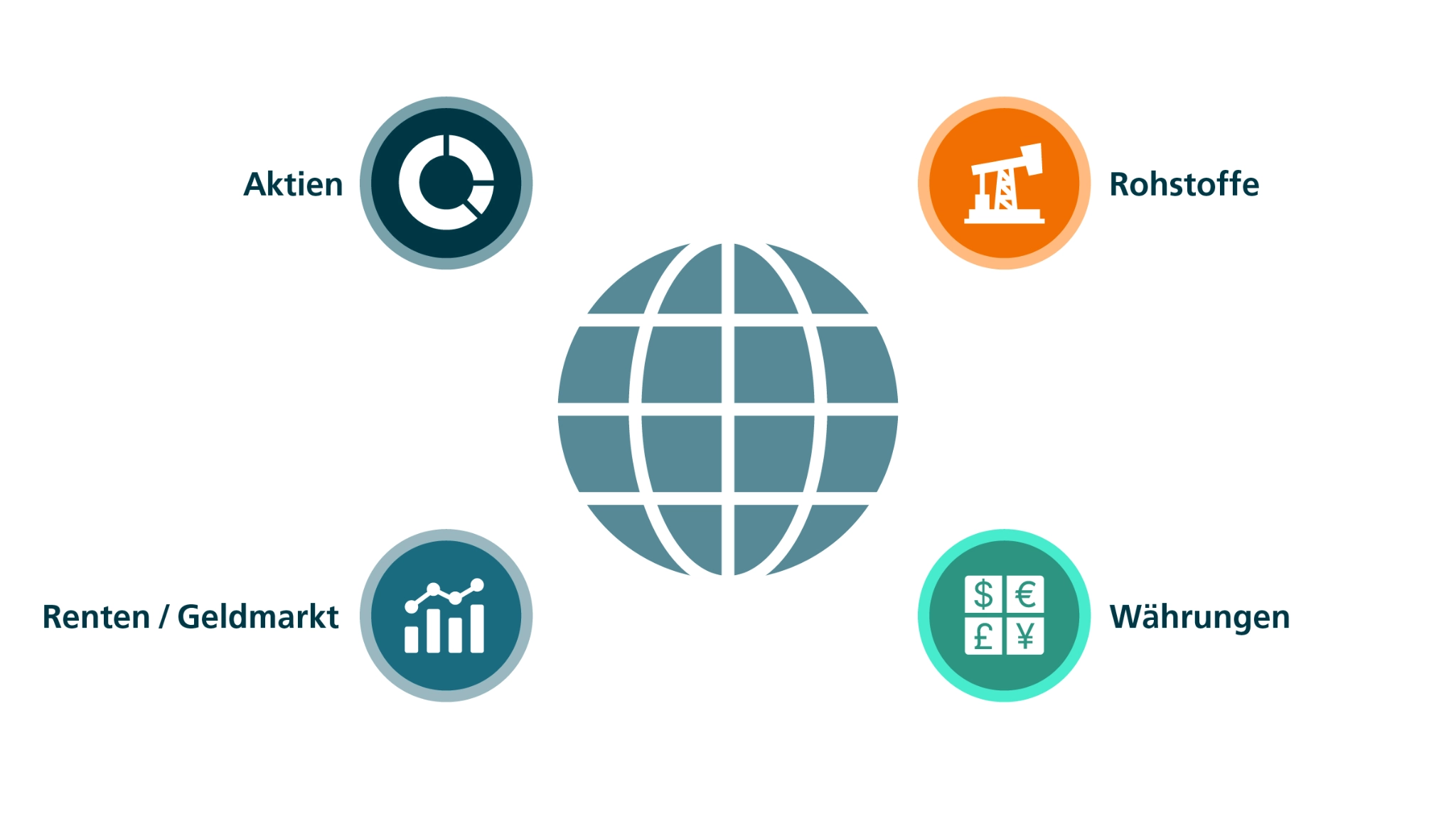Anlageklassen und Länder, in die man global investieren kann, darunter Aktien, Direktinvestments, Renten, Investmentfonds, Geldmarkt, Zertifikate, Währungen usw.