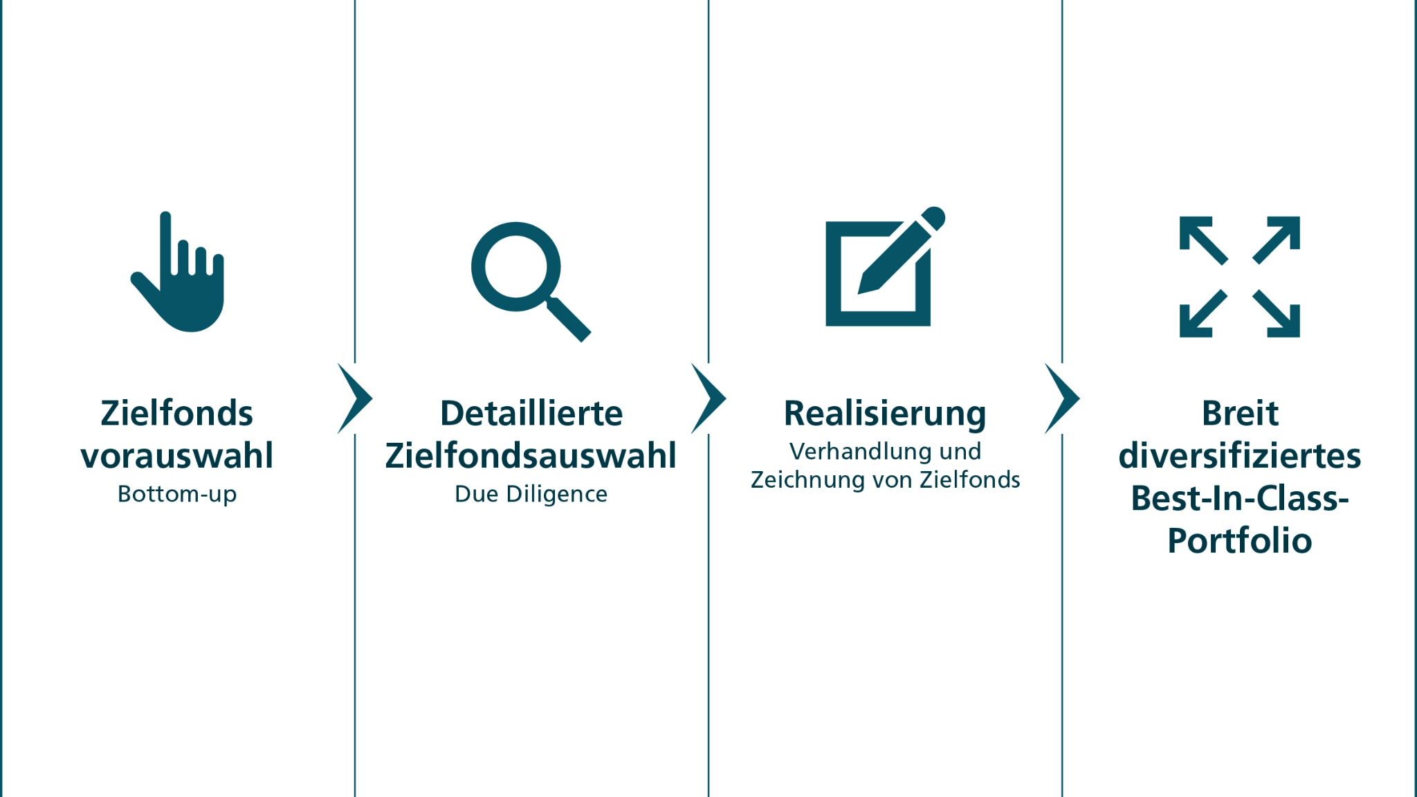 Beschrieben werden verschiedene Analysefelder im Zusammenhang mit Fonds, darunter Fondsstrategie, Kontroll-/Sanktionsrechte, Kosten & Gebühren, Erfolgsbeteiligung, Manager/Team-Beteiligungen, Wirtschaftliche Zielfondanalyse, Manager (Team & Leistungsbilanz), Reportingqualität, Marktgerechtigkeit der Gebühren und Annahmen des Zielfonds usw.