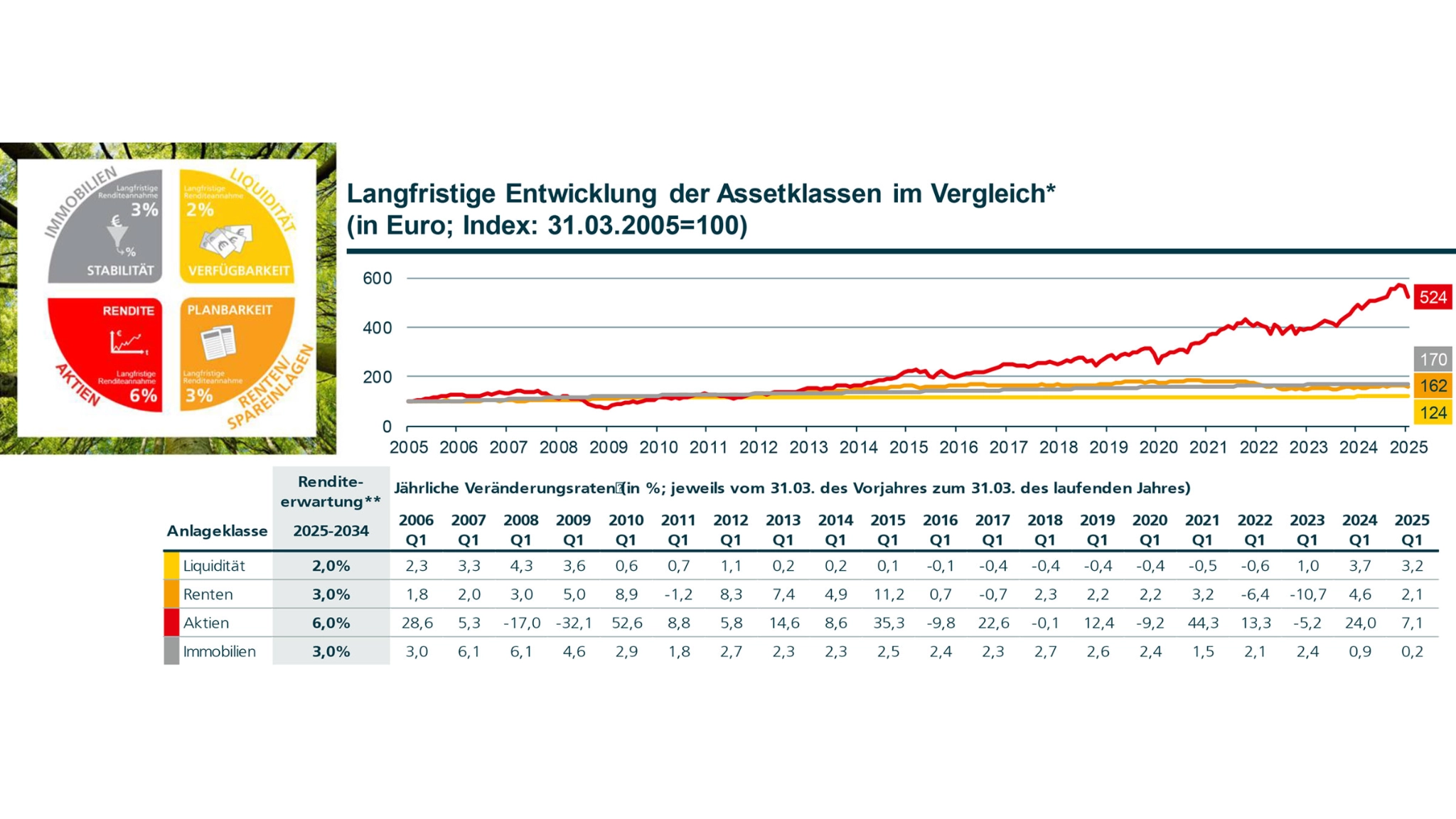 Veranschaulicht wird die langfristige Entwicklung verschiedener Assetklassen im Vergleich von 2005 bis 2025.