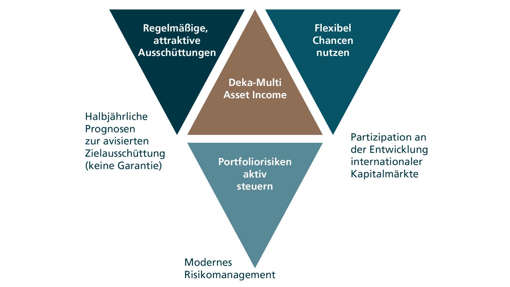 Das ist das Konzept des Deka-Multi Asset Income Fonds, der regelmäßige und attraktive Ausschüttungen bietet. Es betont die Flexibilität bei der Nutzung von Chancen und die aktive Steuerung von Portfoliorisiken. Der Fonds ermöglicht die Partizipation an der Entwicklung internationaler Kapitalmärkte und verwendet modernes Risikomanagement. Es gibt halbjährliche Prognosen zur avisierten Zielausschüttung, jedoch ohne Garantie.