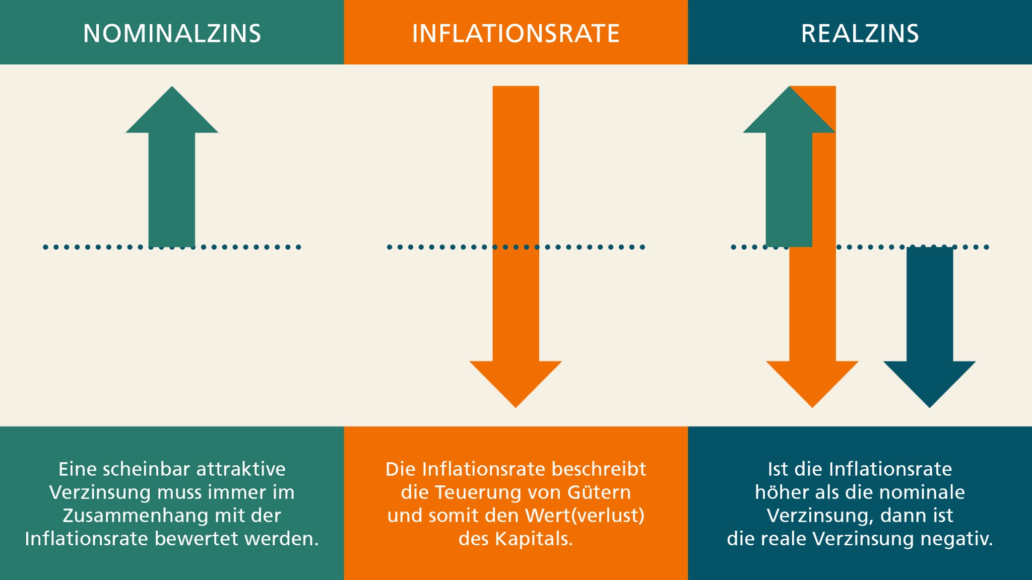 Egal, ob Zinsen hoch oder niedrig sind, für ein Gesamtbild muss immer die Inflation mit in Betracht gezogen werden.