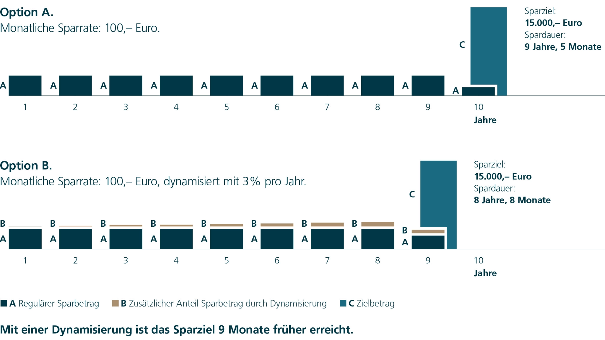 Es gibt zwei Sparoptionen für ein Endvermögen von 15.000 Euro bei einer Wertentwicklung von 6% pro Jahr. Option A mit einer monatlichen Sparrate von 100€ ohne 3% Dynamisierung, Option B mit einer monatlichen Sparrate von 100€ mit 3% Dynamisierung.