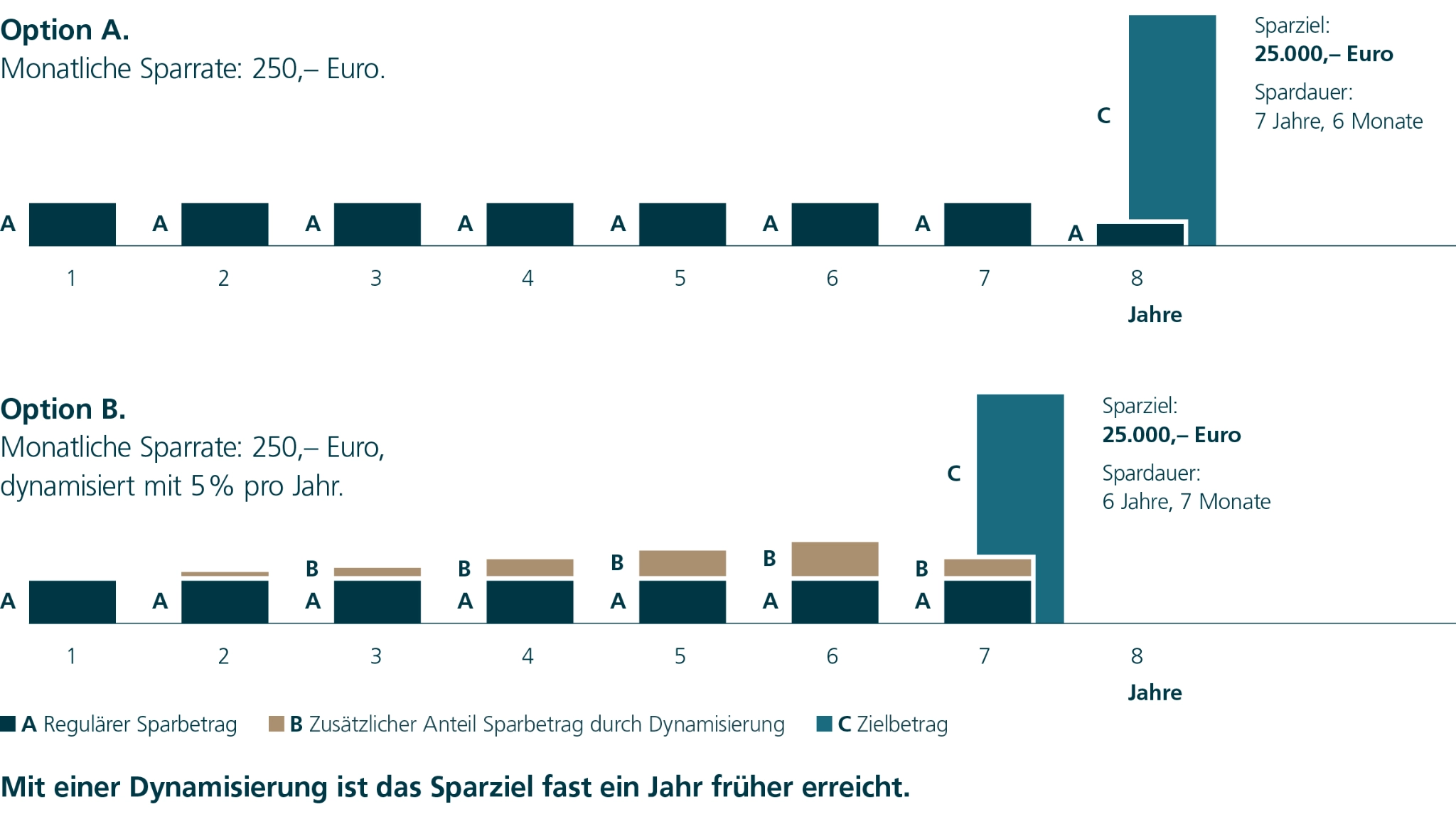 Es gibt zwei Sparoptionen für ein Endvermögen von 25.000 Euro bei einer Wertentwicklung von 3% pro Jahr.