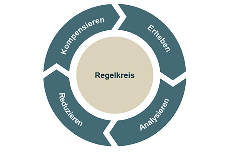 Symbolische Darstellung des Regelkreises Nachhaltigkeit: Erheben - Analysieren - Reduzieren - Kompensieren