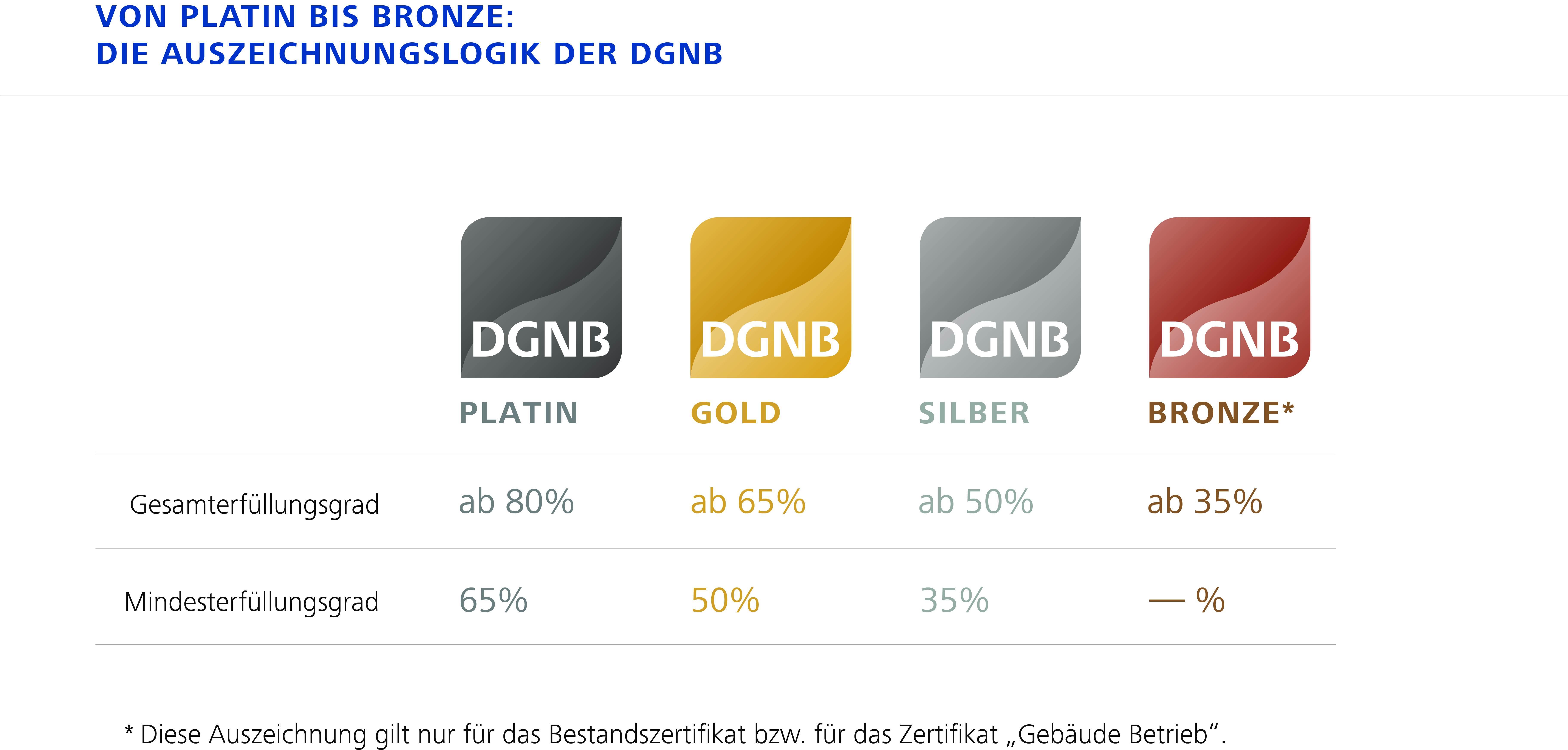 DGNB_Auszeichnungsstufen_DE.jpg