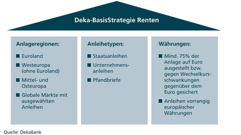 Attraktives Fondskonzept Attraktives Fondskonzept