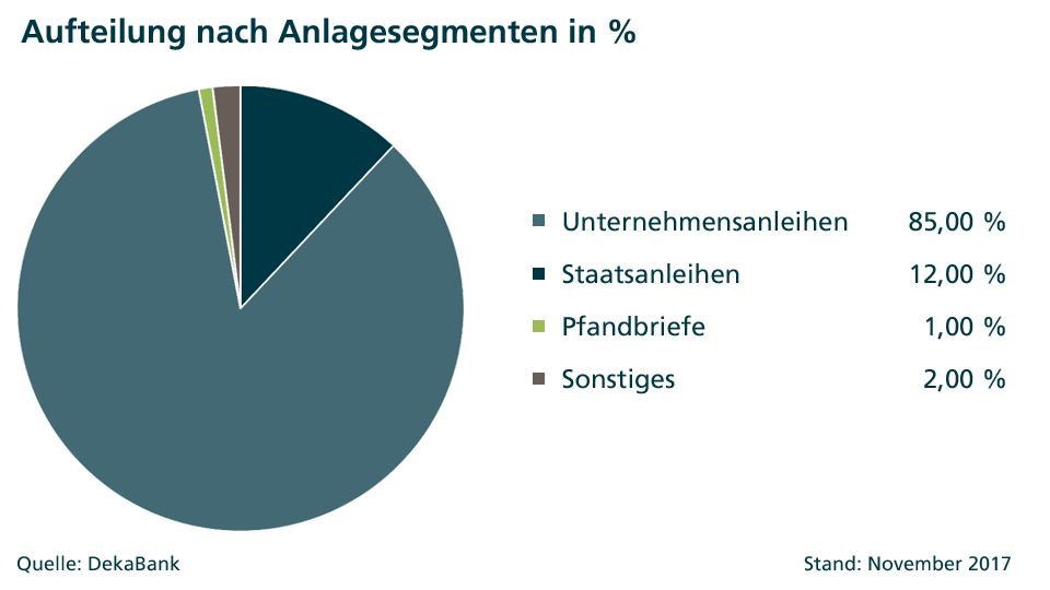 Aufteilung nach Anlagesegmenten in %.