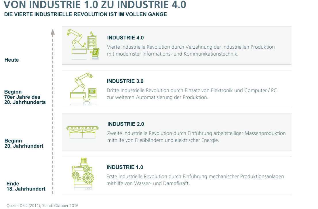 Infografik_Industrielle-Revolution_1105x800.jpg