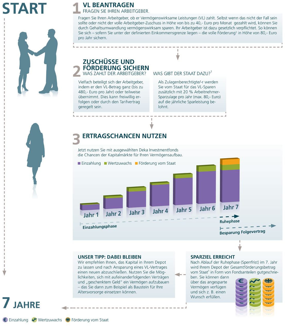 Vermogenswirksame Leistungen Vorsorge Und Sparen Anlegerakademie Service