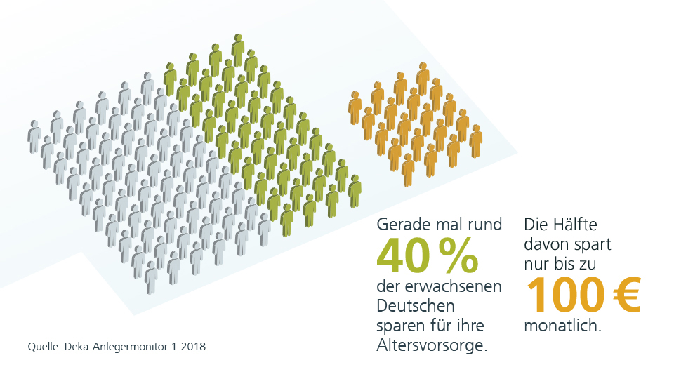 Umfrageergebnisse: 40% der erwachsenen Deutschen sparen für ihre Altersvorsorge, die Hälfte davon nur bis zu 100€ monatlich