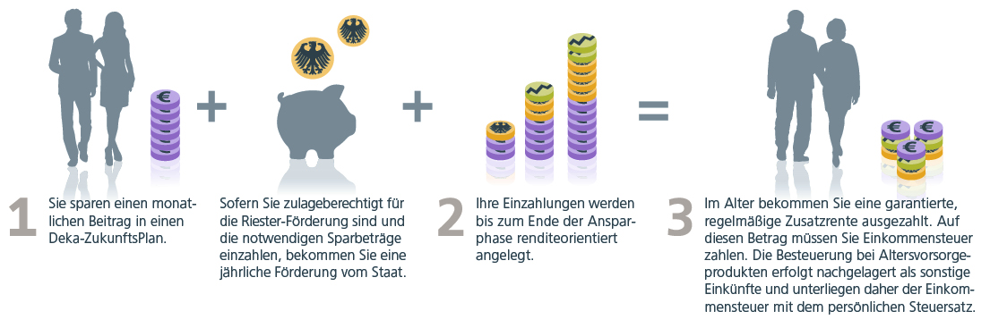ZUP-Riesterfoerderung_Prinzip_1105x339.jpg