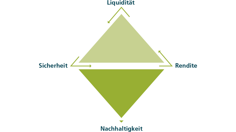 Deka Nachhaltigkeit Multi Asset