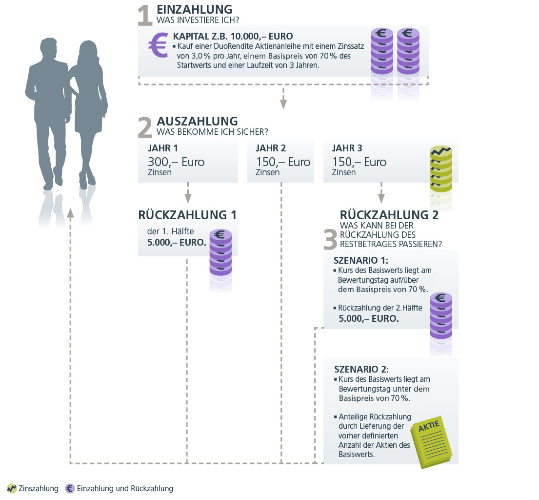DuoRendite Aktienanleihe